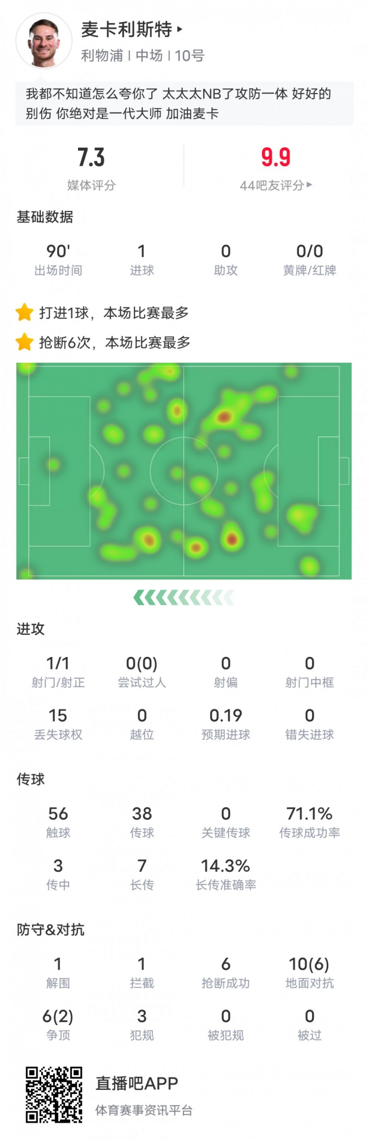 麥卡利斯特本場數(shù)據(jù)：6搶斷全場最多&1進球1解圍1攔截，評分7.3