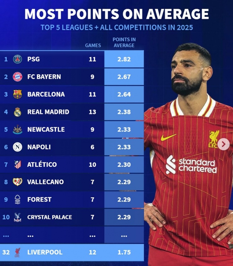 2025五大聯(lián)賽球隊(duì)場(chǎng)均拿分榜：巴黎+仁薩皇前四，利物浦第32