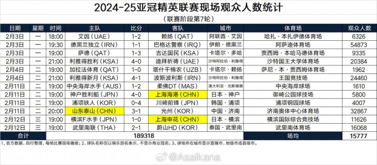 2024-25亞冠精英聯(lián)賽現(xiàn)場(chǎng)觀眾人數(shù)（聯(lián)賽階段第7輪） ???