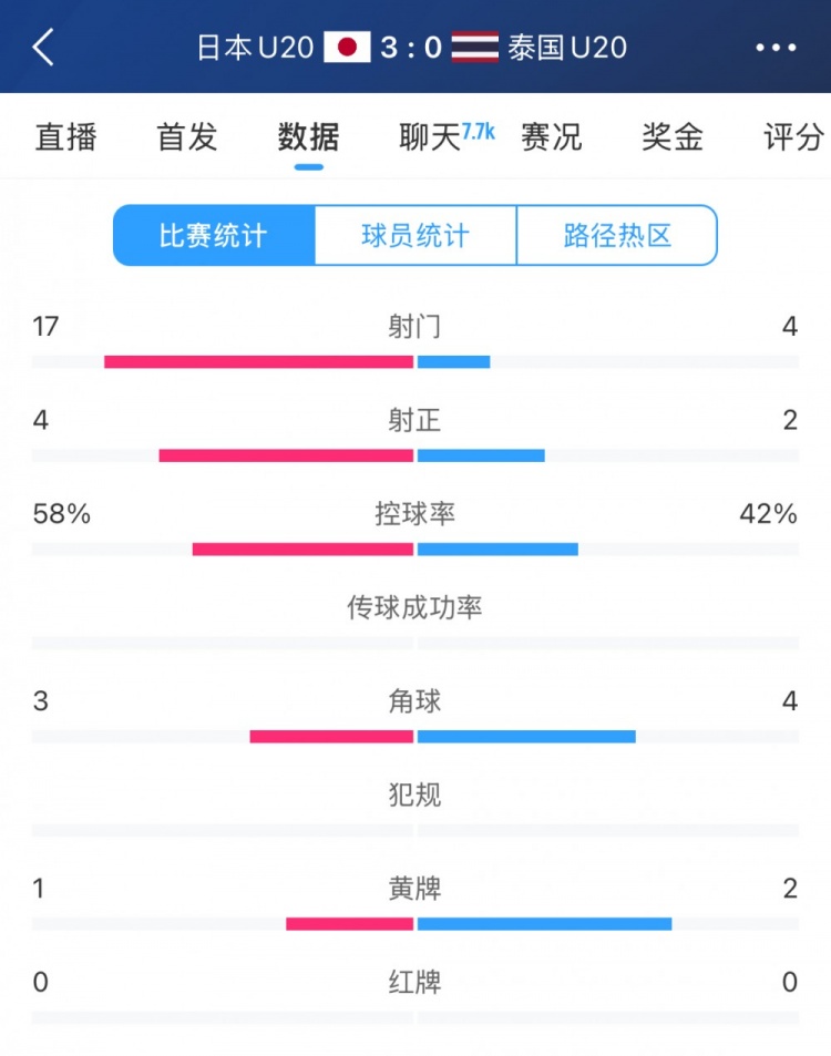 日本U20vs泰國U20全場數(shù)據(jù)：控球率58%-42%，射門數(shù)17-4