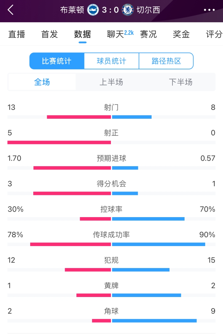 臉都不要了 切爾西全場0射正！布萊頓5射正 射門數(shù)13-8領先藍軍