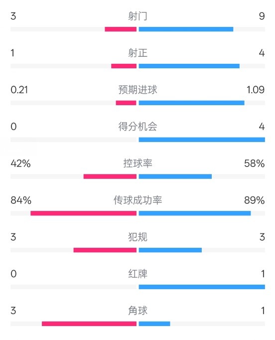 奧薩蘇納半場(chǎng)0-1皇馬數(shù)據(jù)：射門(mén)3-9，犯規(guī)3-3，紅牌0-1