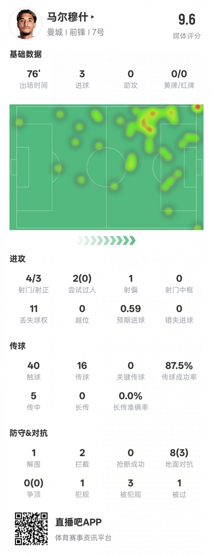 馬爾穆什本場比賽數(shù)據(jù)：3射正3進球&1解圍2攔截，評分9.6