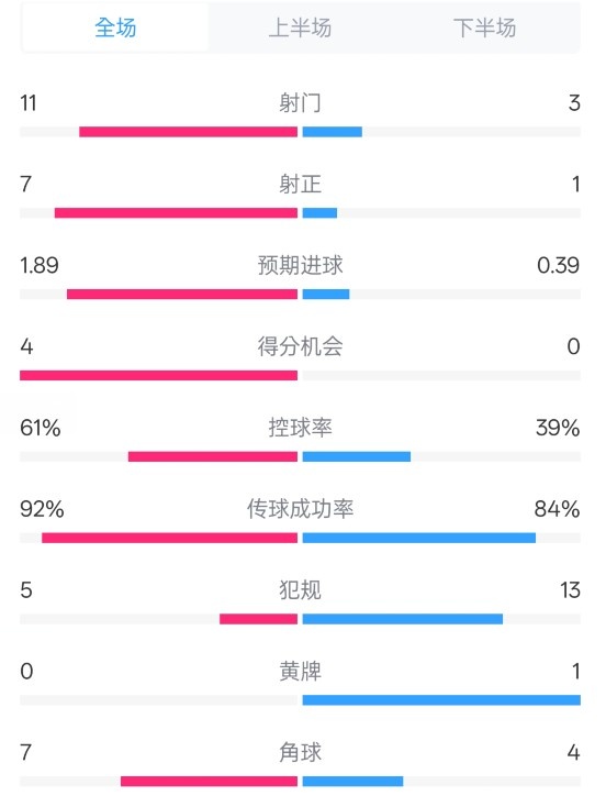 壓制！曼城4-0紐卡全場數(shù)據(jù)：射門11-3，射正7-1，控球率61%-39%