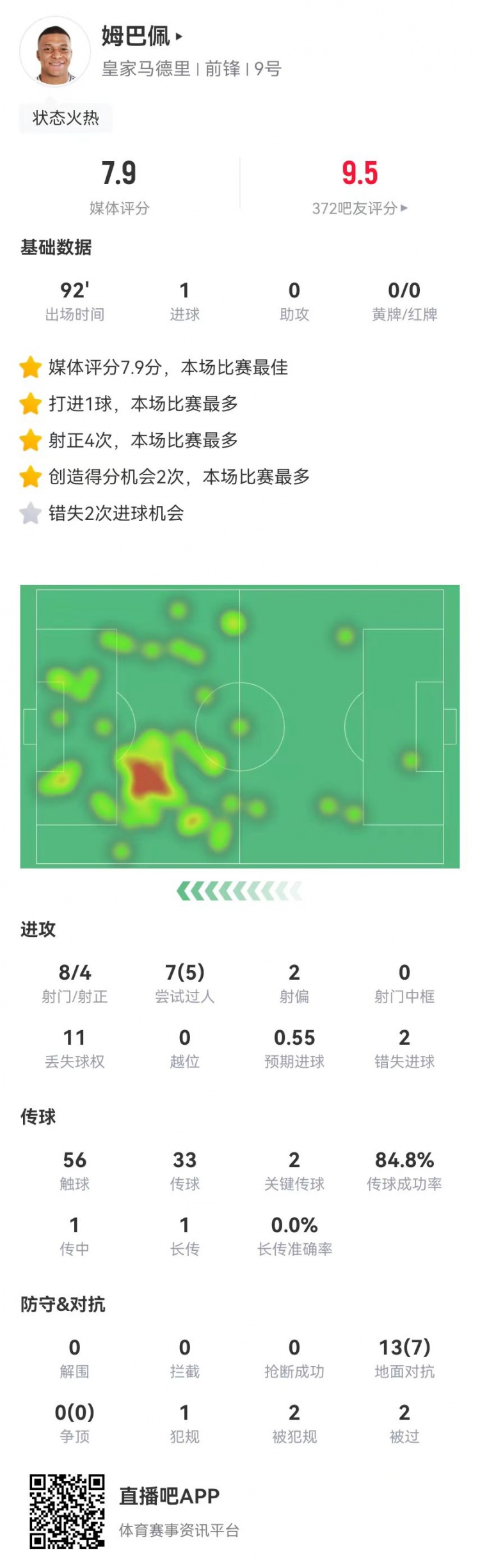 姆巴佩本場8射4正進(jìn)1球+2失良機(jī) 2造良機(jī)+7過人5成功 7.9分最高