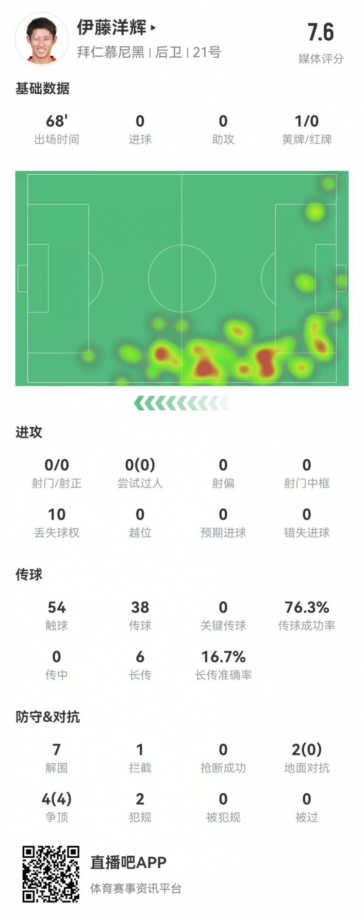 伊藤洋輝拜仁德甲首秀：7解圍+1門線解圍，6長傳1成功 獲評7.6分