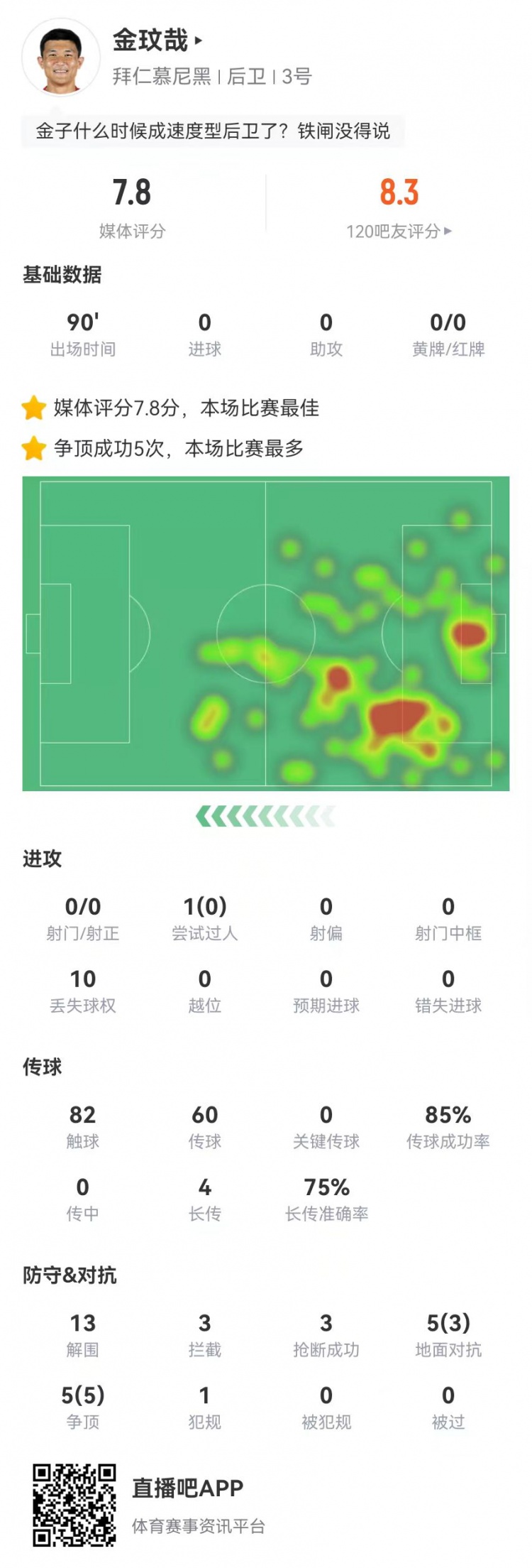 空霸！金玟哉本場13解圍3攔截3搶斷1封堵 10對抗8成功 4長傳3成功