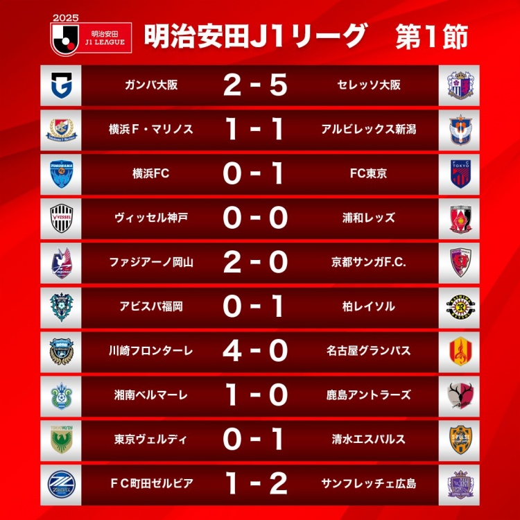 新賽季J1首輪情況：大阪櫻花5-2大阪鋼巴，川崎前鋒4-0名古屋鯨八