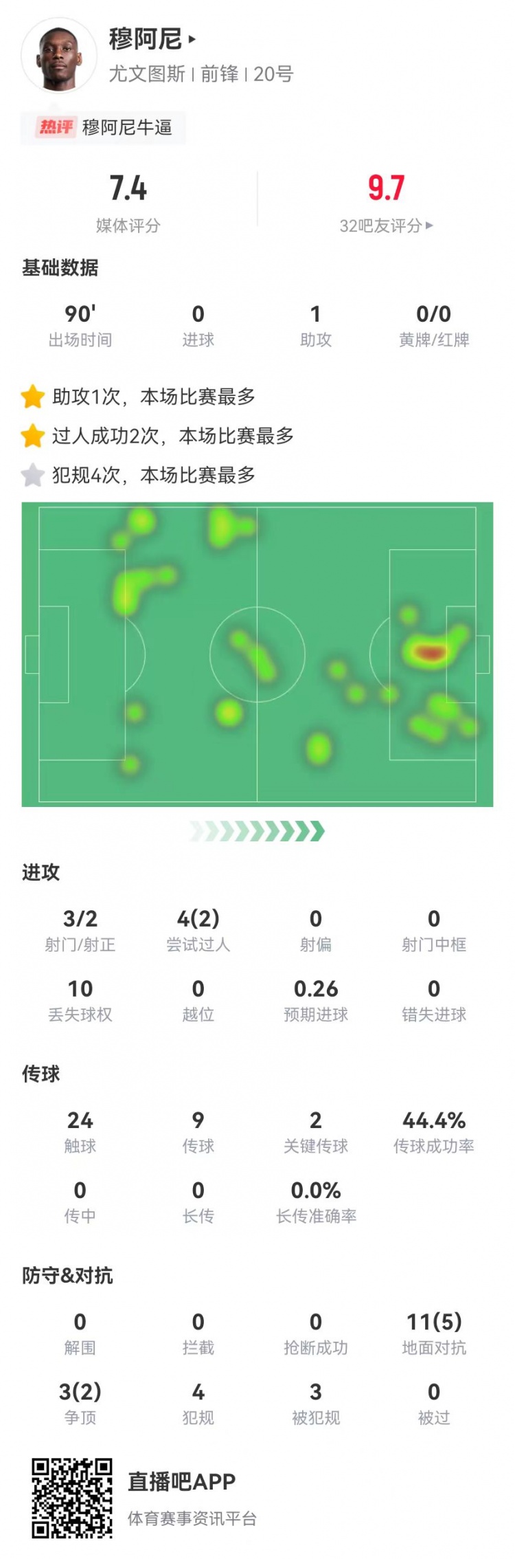 穆阿尼本場1助攻+2關(guān)鍵傳球 14對(duì)抗7成功 3射2正+3造犯規(guī) 獲7.4分