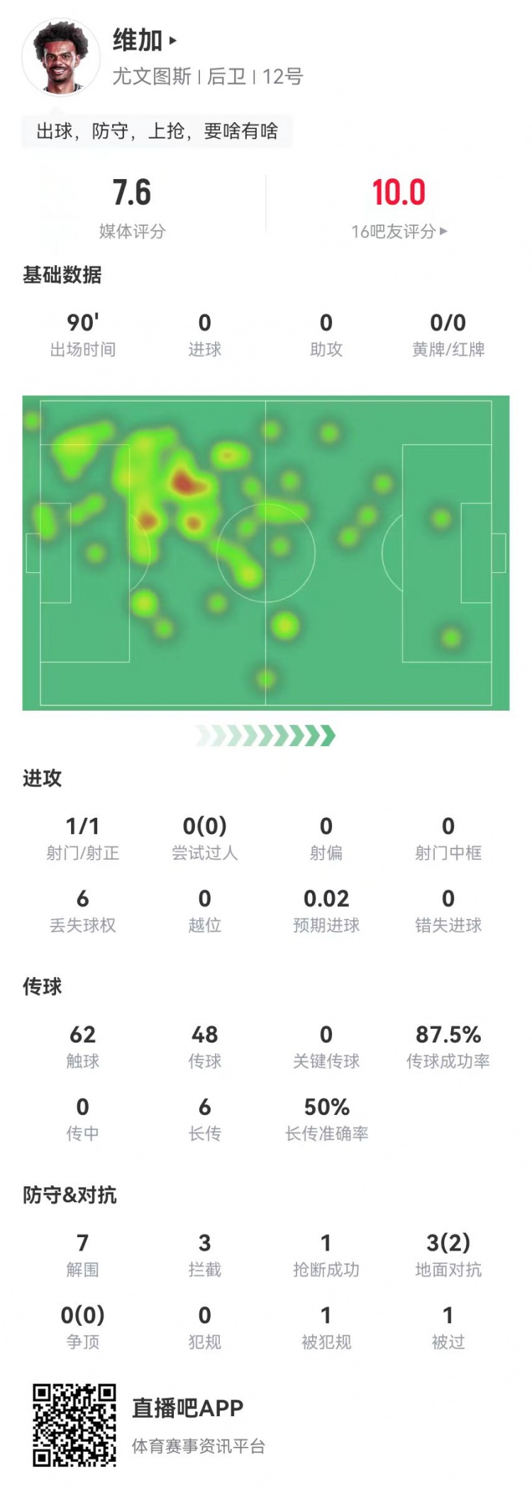 定海神針！維加本場0犯規(guī)7解圍3攔截 6長傳3成功 獲7.6分全隊最高