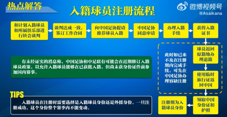 入籍球員注冊流程：必須完成入籍、退籍等10個步驟