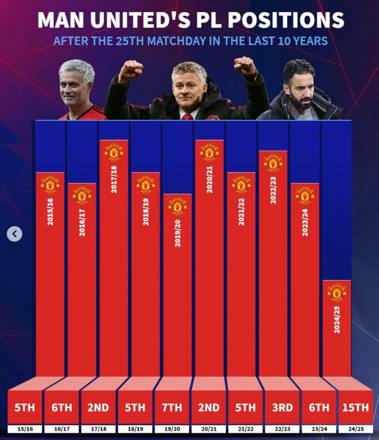 近10年曼聯(lián)英超25輪后排名：此前九年最差第7，本賽季第15