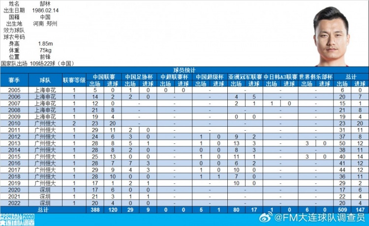 郜林生涯數(shù)據(jù)：俱樂部509場147球，國家隊(duì)109場22球