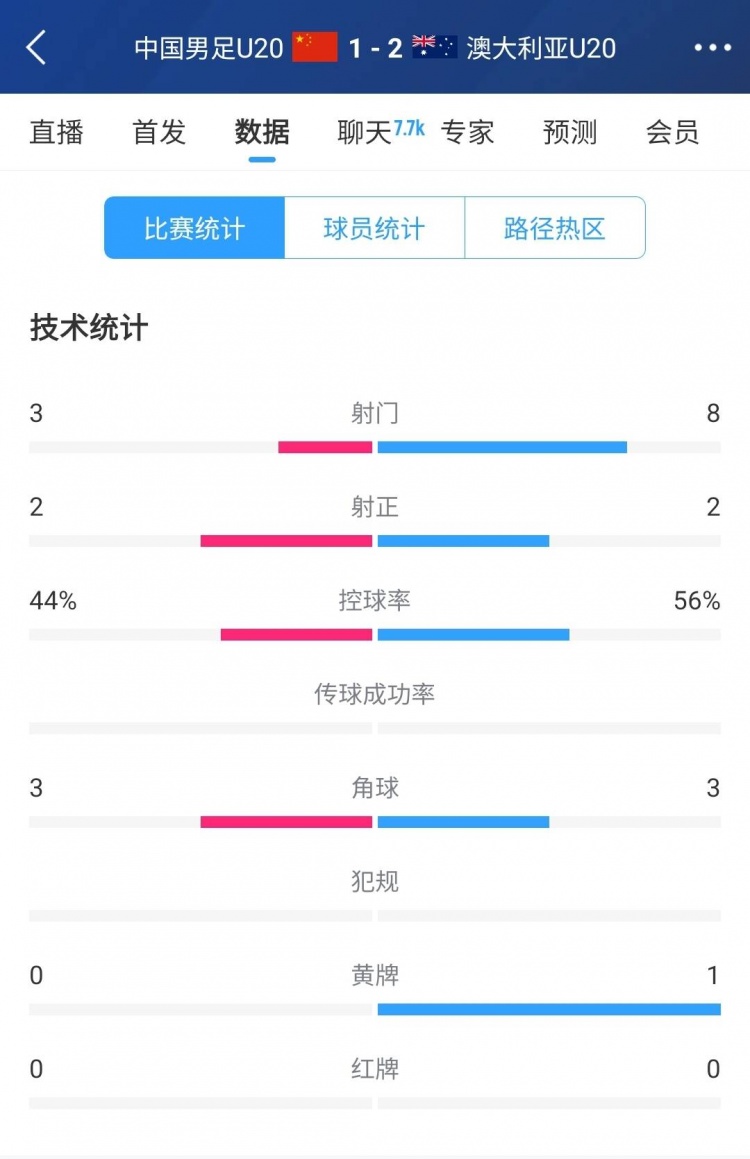 國(guó)青vs澳大利亞半場(chǎng)數(shù)據(jù)：射門次數(shù)3-8，控球率44%-56%