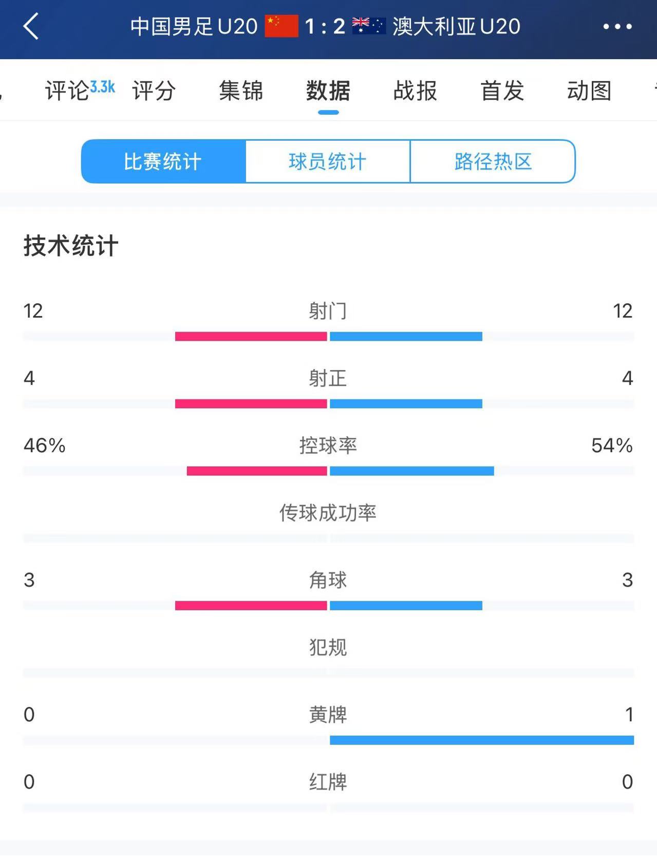 U20國足vs澳大利亞全場數(shù)據(jù)：雙方均有12次射門、4次射正