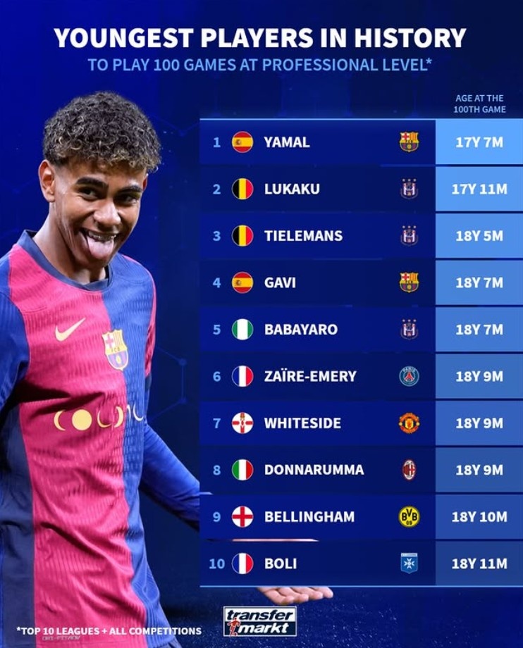 歐洲前10聯(lián)賽出場100次最年輕榜：亞馬爾第1，盧卡庫第2