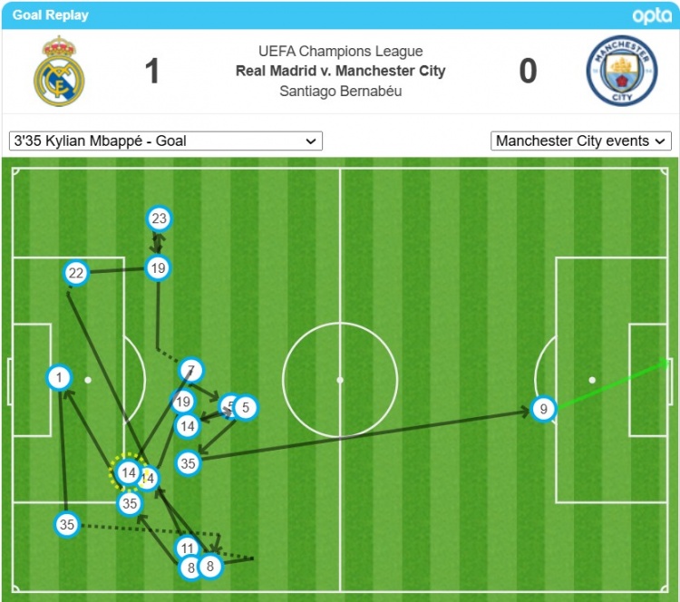 姆巴佩的首球經(jīng)過了17次轉遞后打進，是歐冠對瓜氏曼城第二多