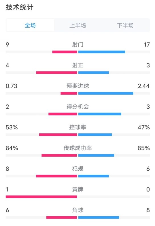 維拉2-2利物浦全場數(shù)據(jù)：射門9-17，射正4-3，控球率53%-47%