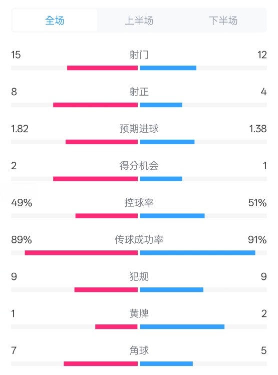 皇馬3-1曼城全場數(shù)據(jù)：射門15-12，射正8-4.控球率49%-51%