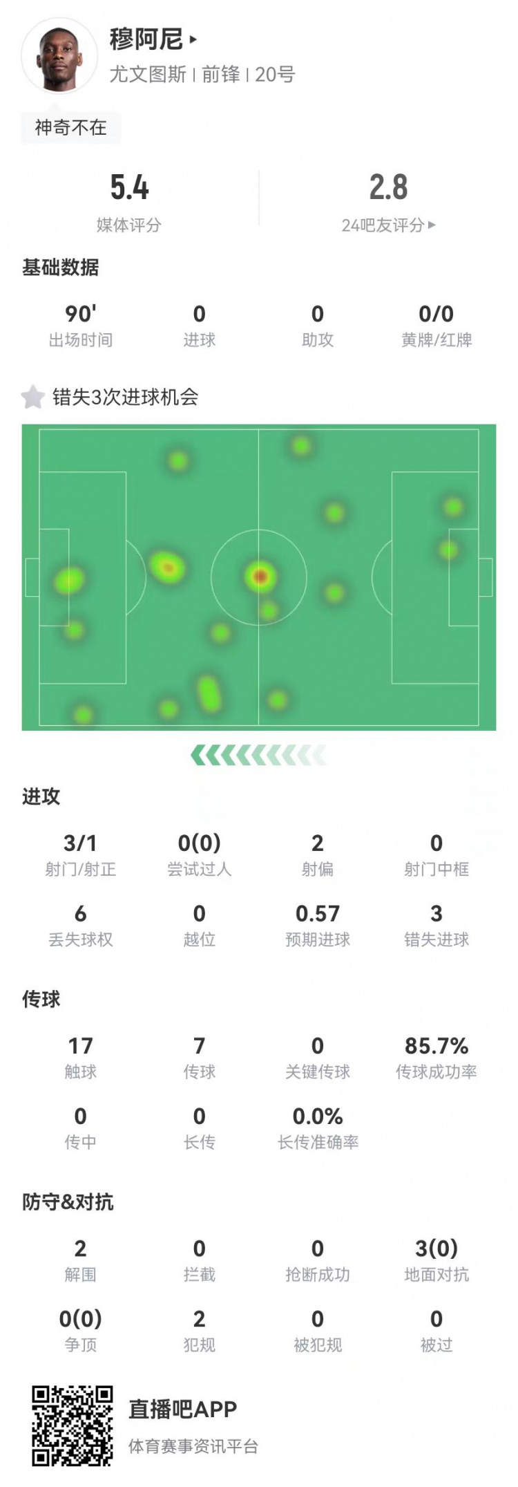 穆阿尼本場3射門3次錯失重大機(jī)會，3對抗0成功 5.4分全場最低