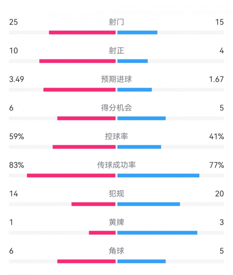 尤文1-3埃因霍溫數(shù)據(jù)：射門15-25，射正4-10，得分機(jī)會5-6