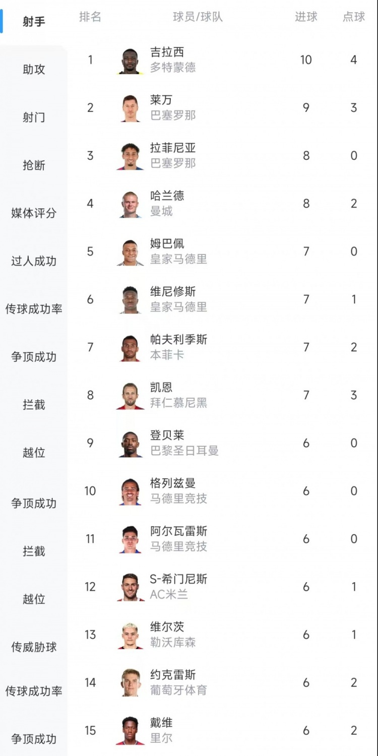 歐冠射手榜：吉拉西10球居首，萊萬9球次席&拉菲尼亞、哈蘭德8球