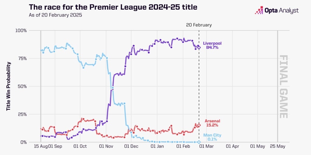 英超奪冠概率走勢圖：曼城斷崖式跌至0.1%，利物浦現(xiàn)84.7%槍手15%