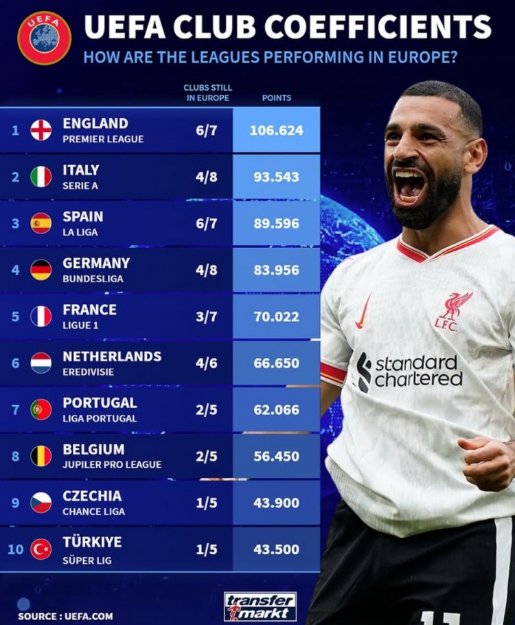 當(dāng)前各聯(lián)賽5年歐戰(zhàn)積分：英意西德列前四，荷甲僅落后法甲4分