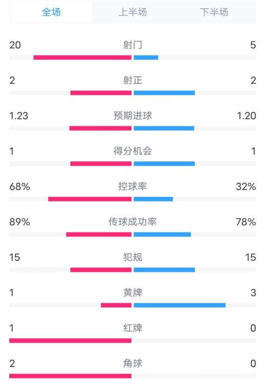 阿森納0-1西漢姆數(shù)據(jù)：射門20-5，射正2-2，紅牌1-0，控球68%-32%