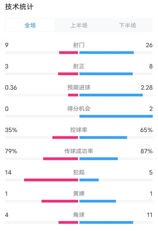 都靈2-1米蘭全場(chǎng)數(shù)據(jù)：射門(mén)9-26，射正3-8，控球率35%-65%