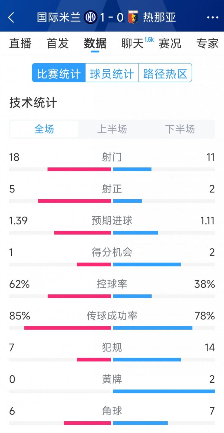 國米1-0熱那亞全場數(shù)據(jù)：射門18-11，射正 5-2，得分機會1-2