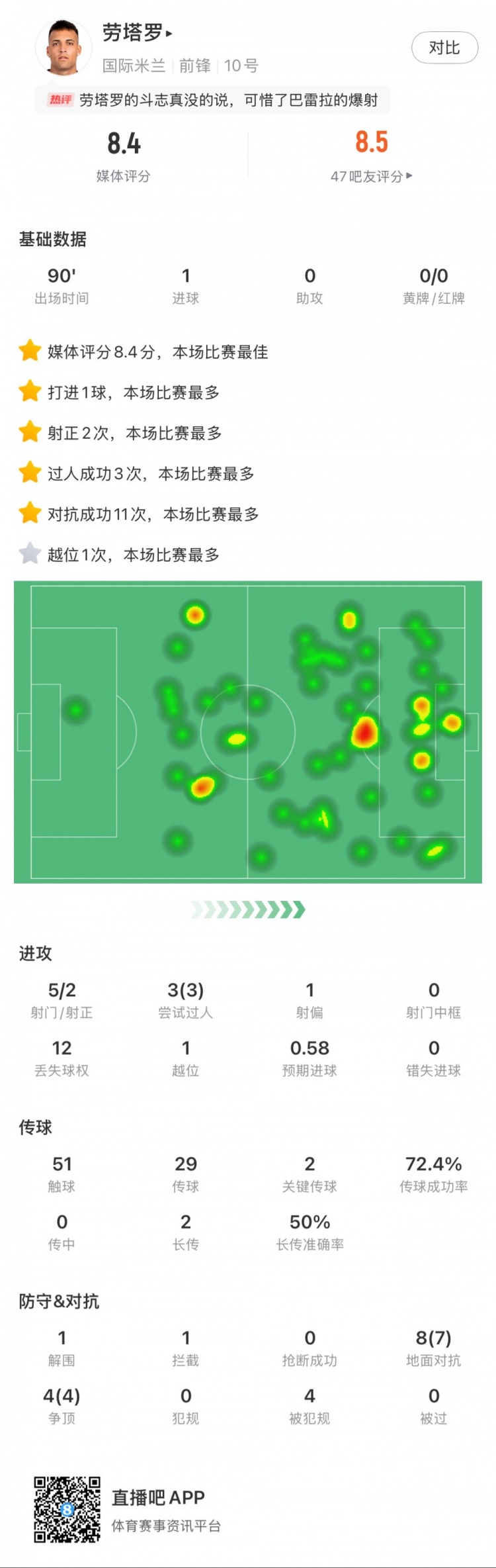 勞塔羅全場數(shù)據(jù)：進1球，5次射門2次射正，3次過人，2次關鍵傳球