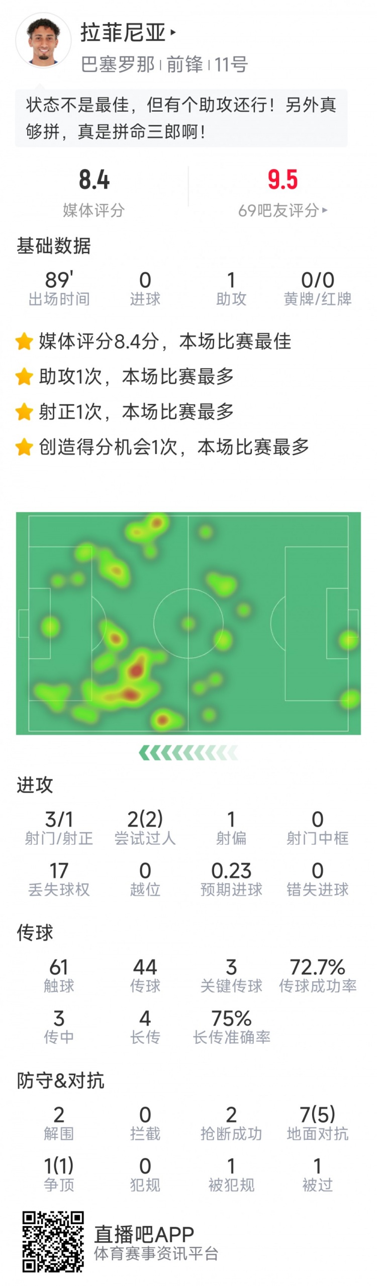 拉菲尼亞本場數據：1次助攻，3次關鍵傳球，2次搶斷，2次過人