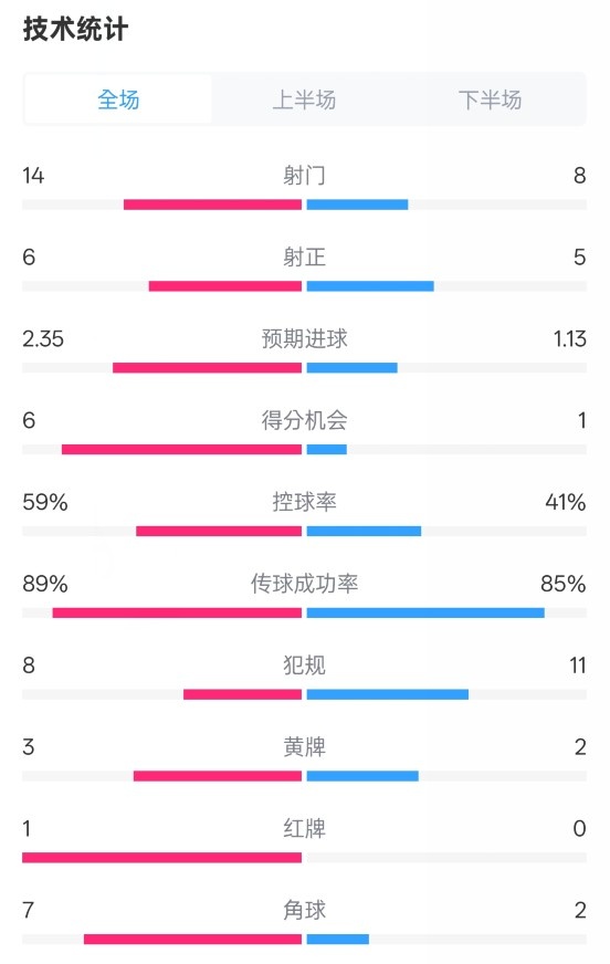 邁阿密?chē)?guó)際2-2紐約城數(shù)據(jù)：射門(mén)14-8，射正6-5，控球率59%-41%