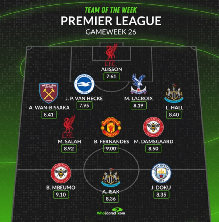 Whoscored評本輪英超最佳陣：薩拉赫領銜，B費、多庫在列