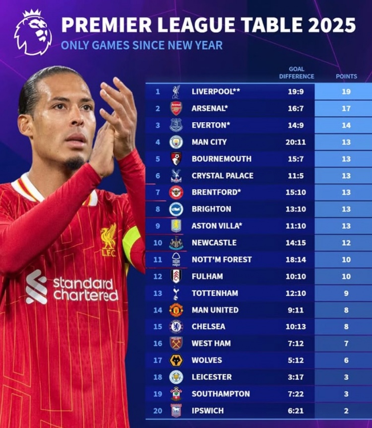 2025英超積分榜：利物浦19分、阿森納17分，曼聯(lián)切爾西各8分
