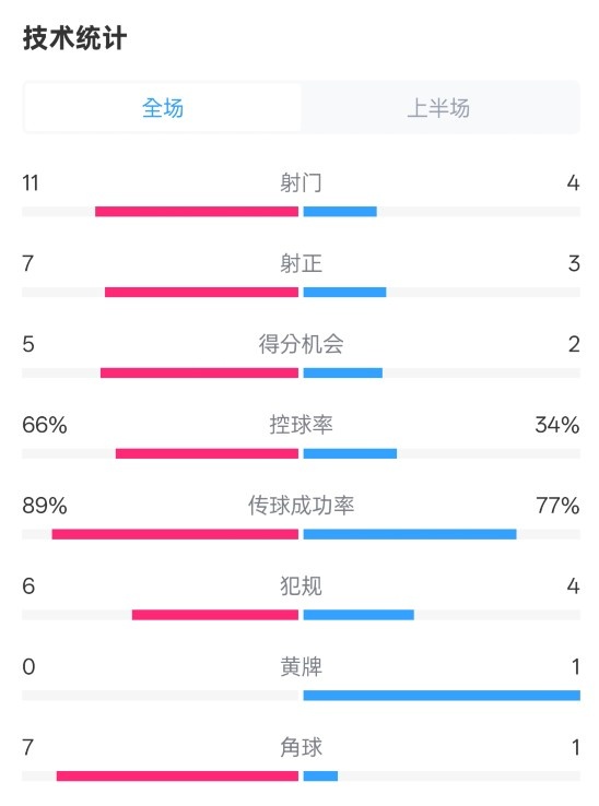 巴薩半場(chǎng)3-2馬競(jìng)數(shù)據(jù)：射門11-4，射正7-3，控球率66%-34%