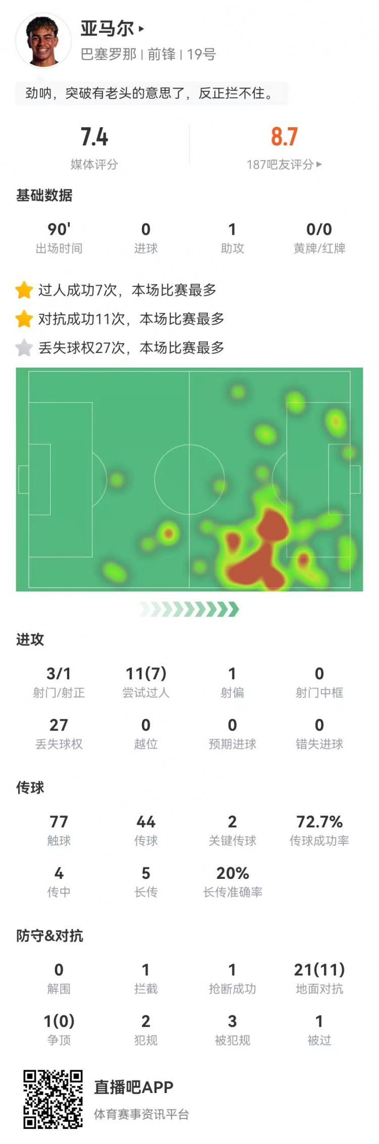 亞馬爾本場3射1正+1助攻 3造犯規(guī)+11過人7成功+27丟失球權(quán)