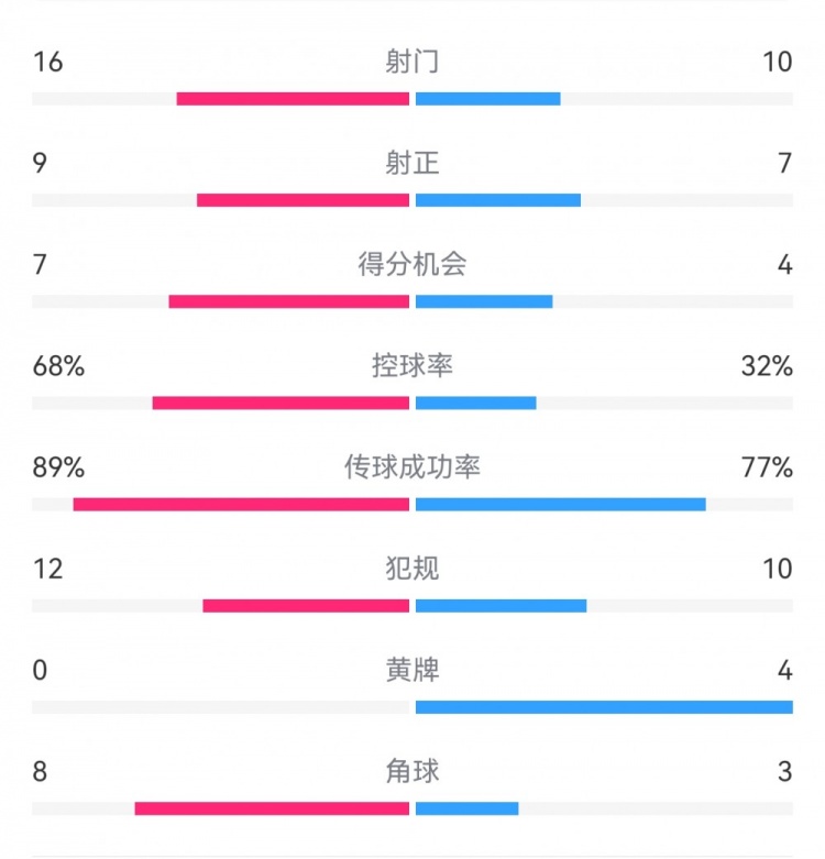 巴薩4-4馬競(jìng)?cè)珗?chǎng)數(shù)據(jù)：射門16-10，射正9-7，得分機(jī)會(huì)7-4