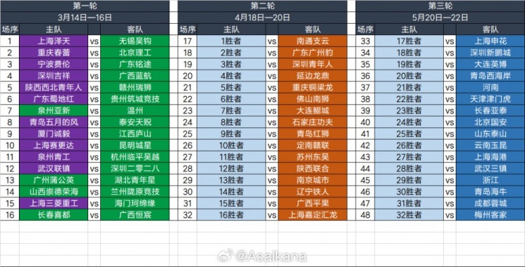 2025足協(xié)杯第一輪、第二輪、第三輪對陣抽簽結(jié)果 ???