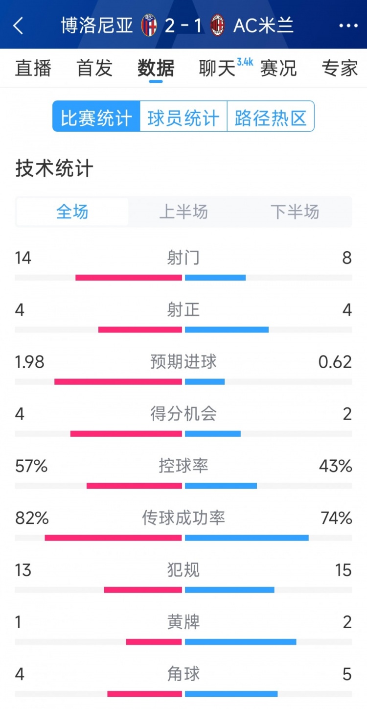 AC米蘭1-2博洛尼亞全場數(shù)據(jù)：射門8-14，射正4-4，得分機(jī)會(huì)2-4