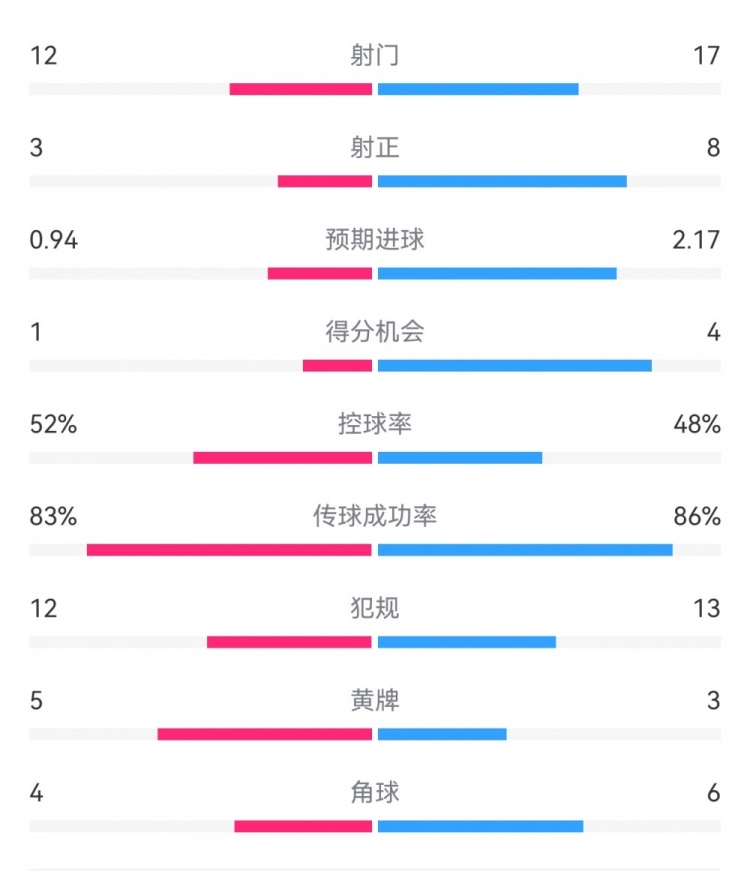 拜仁3-1斯圖加特?cái)?shù)據(jù)：射門17-13，射正8-3，得分機(jī)會4-1