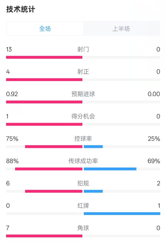 巴薩半場2-0皇社數據：射門13-0，射正4-0，控球75%-25%，紅牌0-1