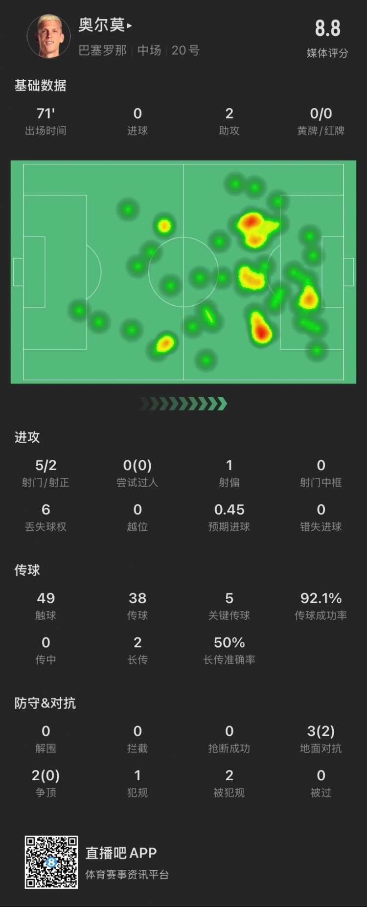 奧爾莫本場：助攻雙響，5次關鍵傳球，5次對抗成功2次，獲評8.8分