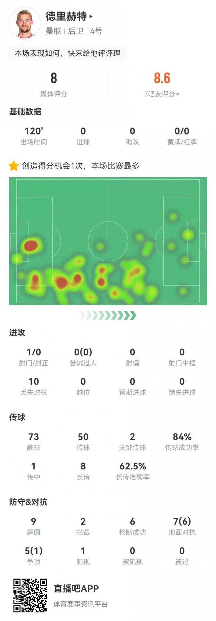 德里赫特本場9解圍6搶斷2攔截0被過+1救險(xiǎn)+2關(guān)鍵傳球 獲評8.0分