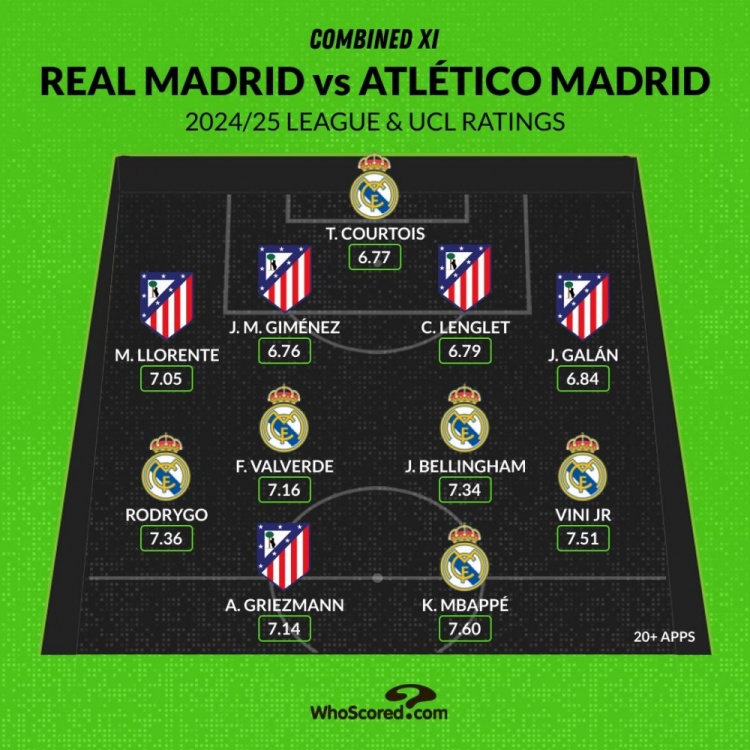 馬德里德比評分最佳陣：姆巴佩、維尼修斯領(lǐng)銜，貝林、格子在列
