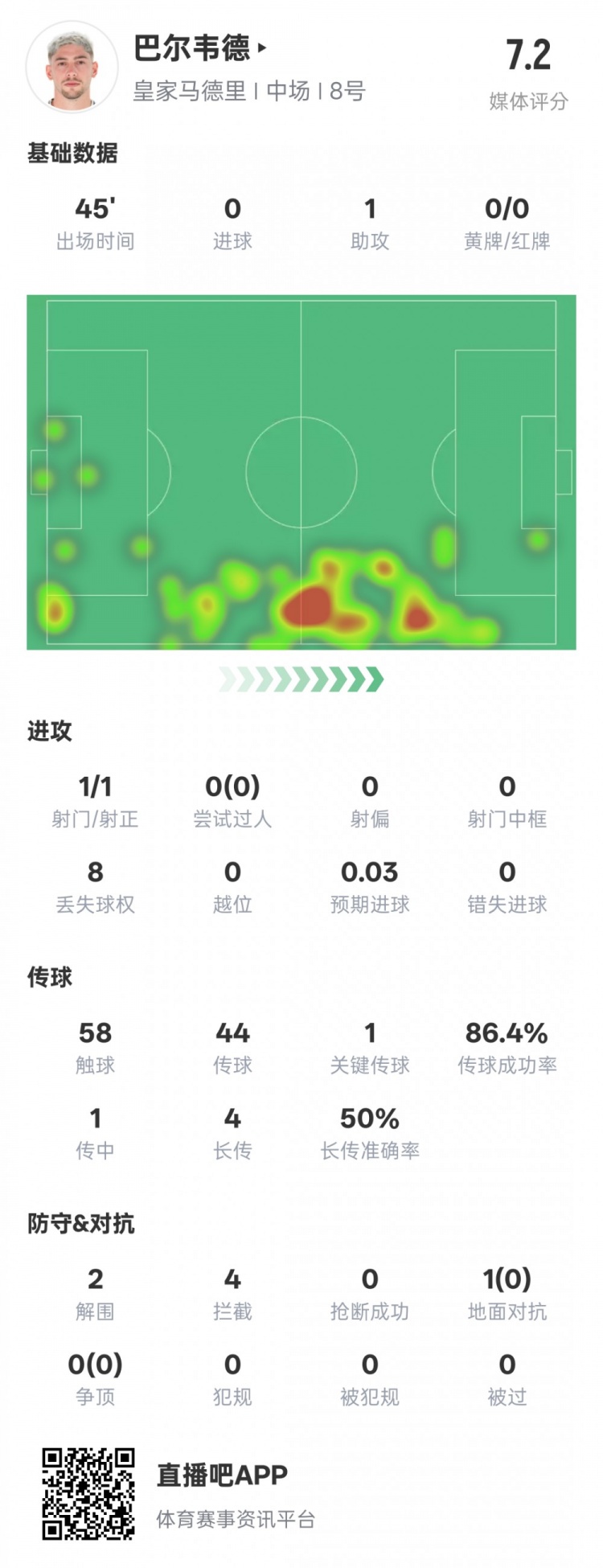 巴爾韋德半場數(shù)據(jù)：1助攻1關鍵傳球2解圍4攔截，評分7.2