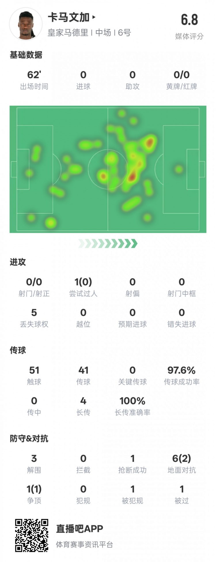 卡馬文加本場(chǎng)數(shù)據(jù)：傳球成功率97.6%&3解圍1搶斷，評(píng)分6.8