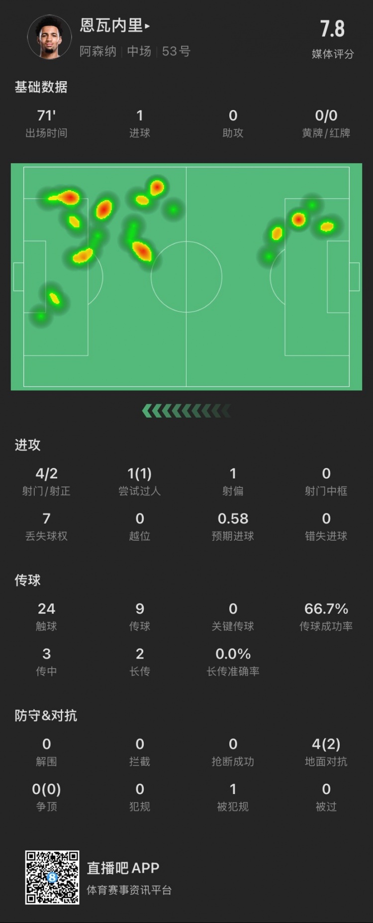 17歲恩瓦內(nèi)里本場：4射2正進(jìn)1球，1次過人成功，4次對抗成功2次