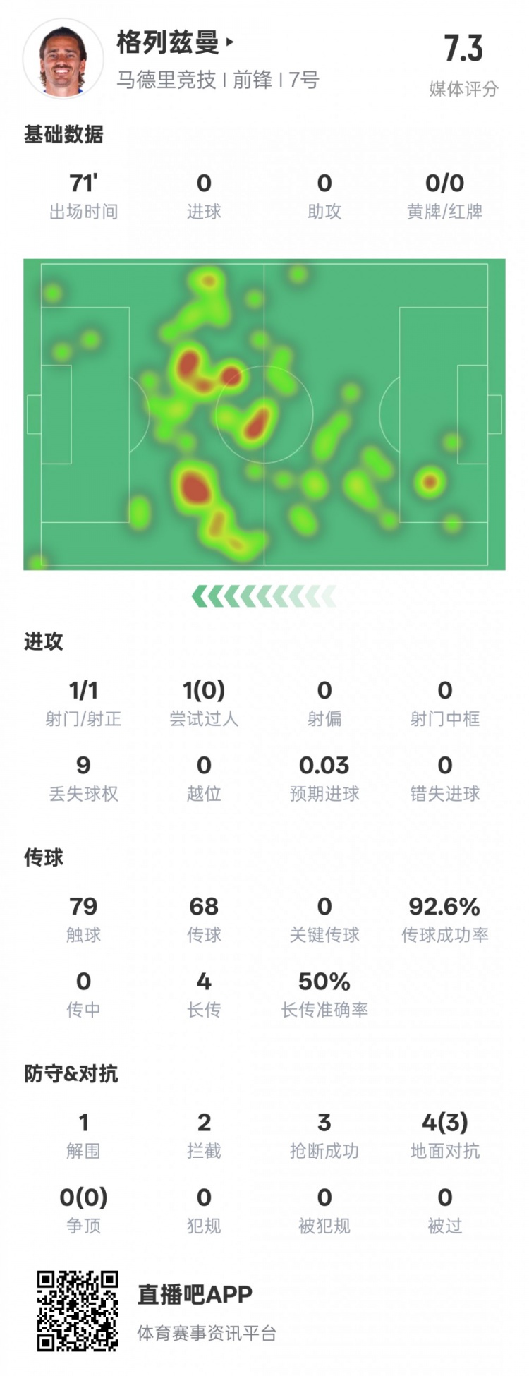 鋒衛(wèi)？格列茲曼本場數(shù)據(jù)：1解圍2攔截3搶斷，評分7.3